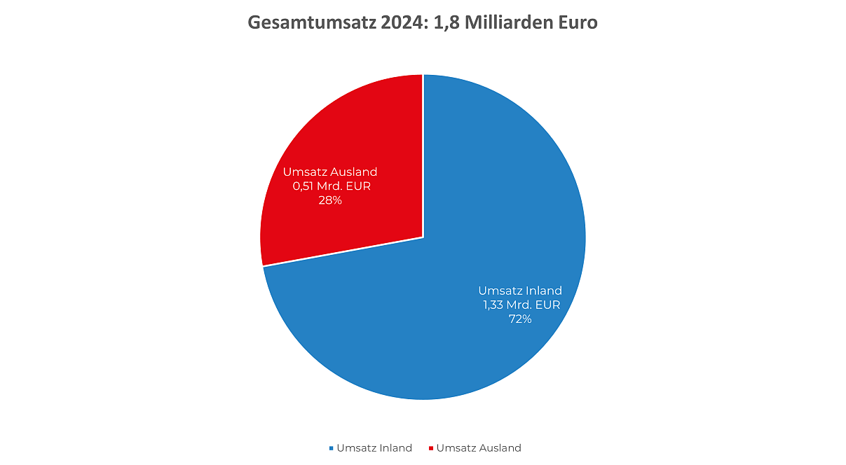Grafik Marktdaten