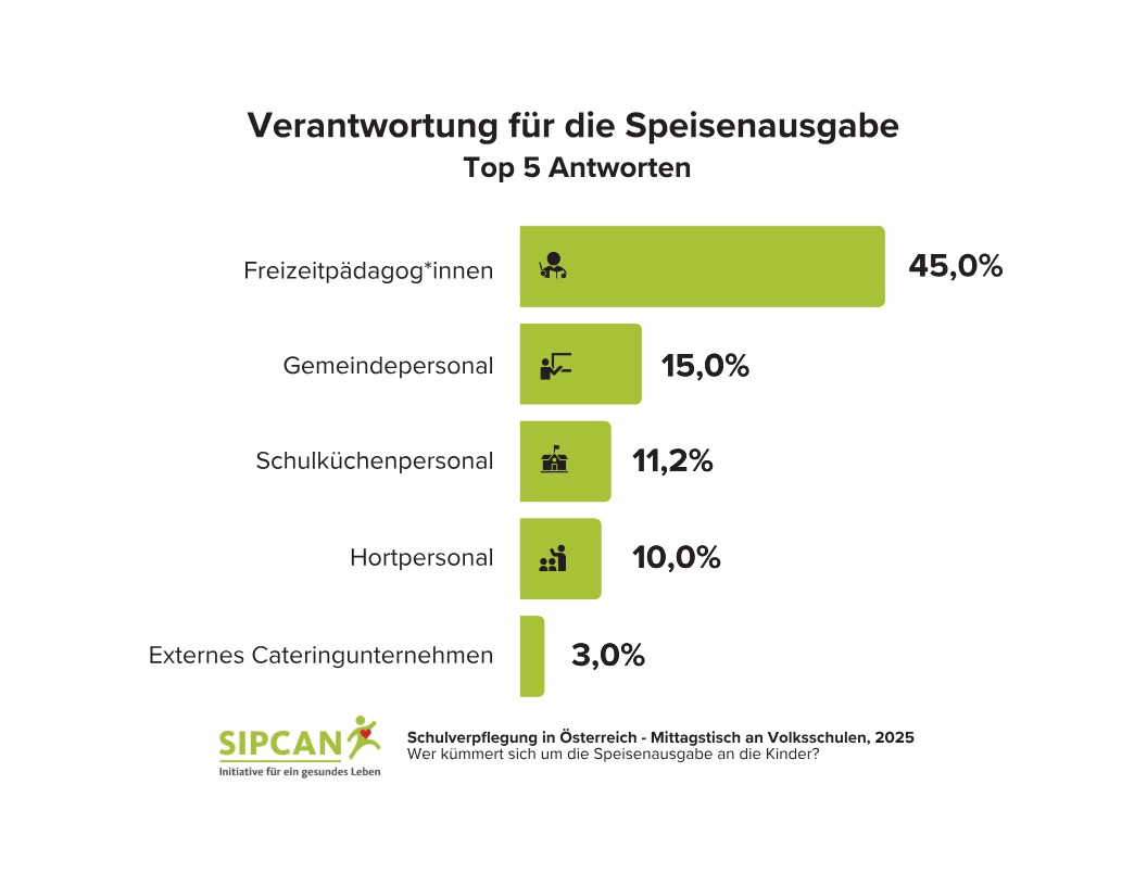 Grafiken Schulessens-Report Volksschulen