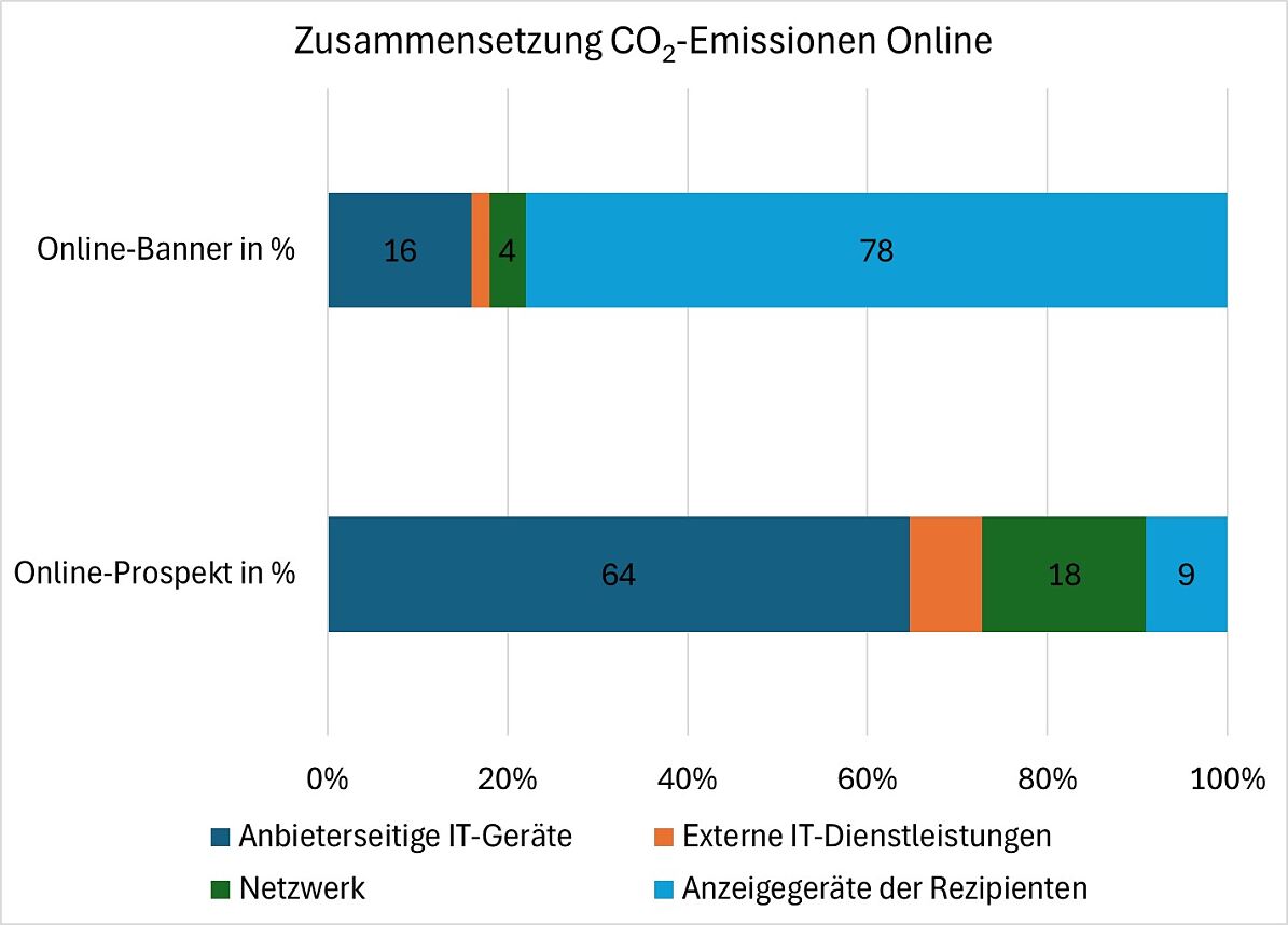 20251110_Grafik_LCA_THG_Online