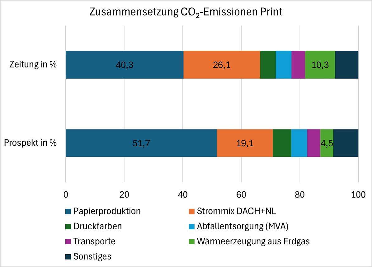 20251110_Grafik_LCA_THG_Print